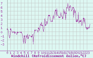 Courbe du refroidissement olien pour Engins (38)