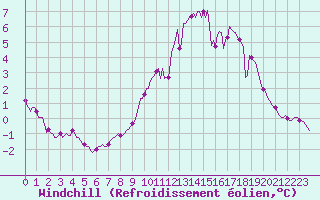 Courbe du refroidissement olien pour Bridel (Lu)