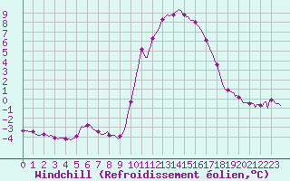 Courbe du refroidissement olien pour Nris-les-Bains (03)