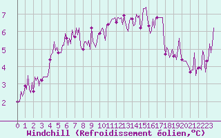 Courbe du refroidissement olien pour Anglars St-Flix(12)
