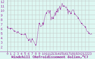 Courbe du refroidissement olien pour Sisteron (04)