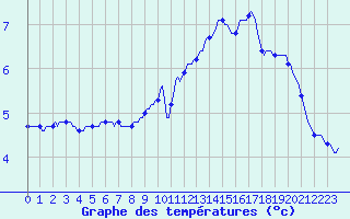 Courbe de tempratures pour Forceville (80)