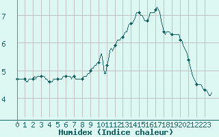 Courbe de l'humidex pour Forceville (80)
