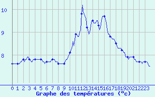 Courbe de tempratures pour Ancey (21)
