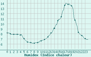 Courbe de l'humidex pour Jussy (02)