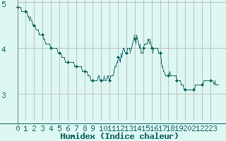 Courbe de l'humidex pour Saint-Nazaire (44)