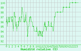Courbe de l'humidit relative pour Argers (51)