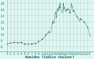 Courbe de l'humidex pour Valence (26)