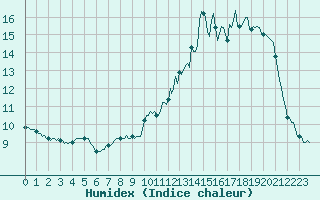 Courbe de l'humidex pour Mandailles-Saint-Julien (15)