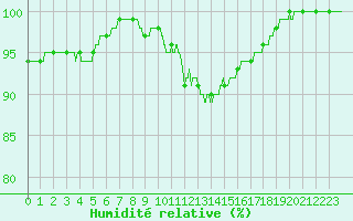 Courbe de l'humidit relative pour Cambrai / Epinoy (62)