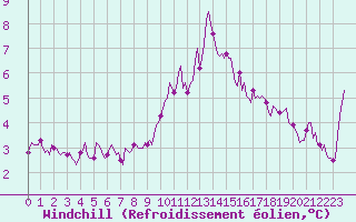 Courbe du refroidissement olien pour Lans-en-Vercors - Les Allires (38)