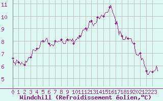 Courbe du refroidissement olien pour Bulson (08)