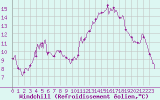 Courbe du refroidissement olien pour Roujan (34)