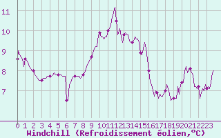 Courbe du refroidissement olien pour Ringendorf (67)