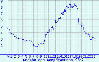 Courbe de tempratures pour Assesse (Be)