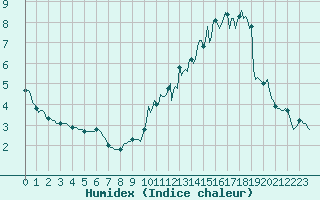Courbe de l'humidex pour Assesse (Be)
