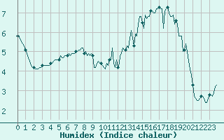 Courbe de l'humidex pour Bonnecombe - Les Salces (48)