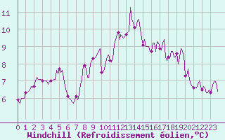 Courbe du refroidissement olien pour Ringendorf (67)