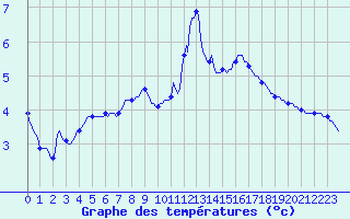 Courbe de tempratures pour Saint-Haon (43)