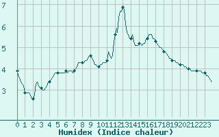 Courbe de l'humidex pour Saint-Haon (43)