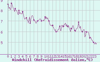 Courbe du refroidissement olien pour Saint-Georges-d