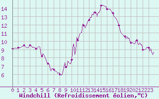 Courbe du refroidissement olien pour Saint-Antonin-du-Var (83)