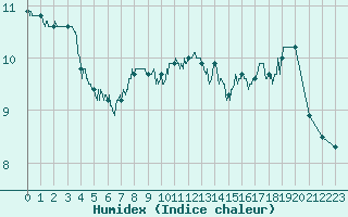 Courbe de l'humidex pour Ile du Levant (83)
