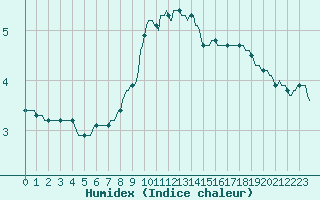 Courbe de l'humidex pour Saint-Amans (48)