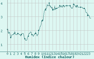 Courbe de l'humidex pour Lons-le-Saunier (39)