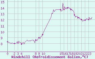 Courbe du refroidissement olien pour Boulogne (62)