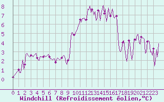 Courbe du refroidissement olien pour Selonnet - Chabanon (04)