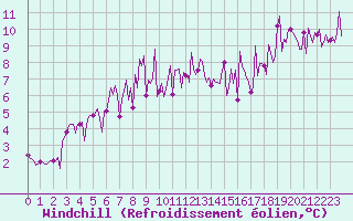 Courbe du refroidissement olien pour Ploeren (56)