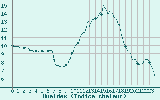 Courbe de l'humidex pour Mazres Le Massuet (09)