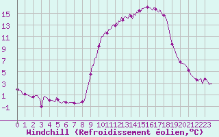 Courbe du refroidissement olien pour Cerisiers (89)