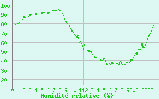 Courbe de l'humidit relative pour Nlu / Aunay-sous-Auneau (28)