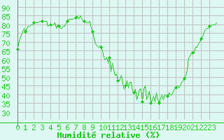 Courbe de l'humidit relative pour Dourgne - En Galis (81)