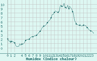 Courbe de l'humidex pour Lans-en-Vercors (38)