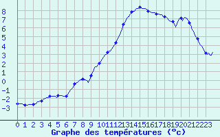 Courbe de tempratures pour Auffargis (78)