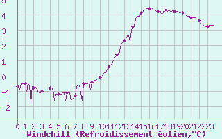 Courbe du refroidissement olien pour Besn (44)