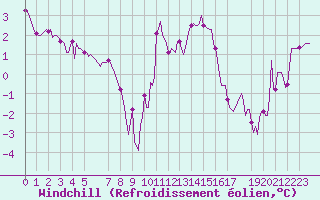 Courbe du refroidissement olien pour Saint-Haon (43)