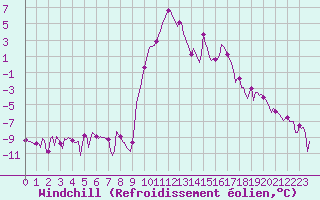 Courbe du refroidissement olien pour Ristolas (05)