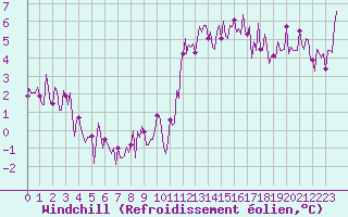 Courbe du refroidissement olien pour Montredon des Corbires (11)
