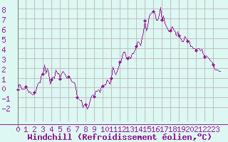 Courbe du refroidissement olien pour Cuxac-Cabards (11)
