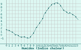 Courbe de l'humidex pour Westouter - Heuvelland (Be)