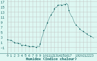 Courbe de l'humidex pour Saint-Laurent-du-Pont (38)