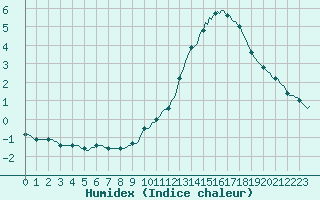 Courbe de l'humidex pour Breuillet (17)