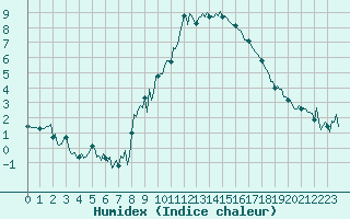 Courbe de l'humidex pour Puy-Saint-Pierre (05)