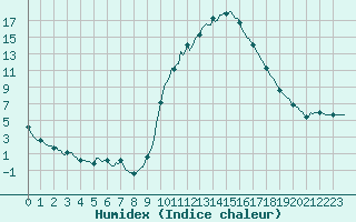 Courbe de l'humidex pour Besse-sur-Issole (83)