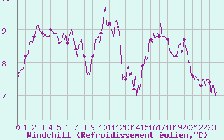 Courbe du refroidissement olien pour Aytr-Plage (17)