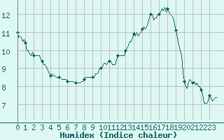 Courbe de l'humidex pour Jabbeke (Be)